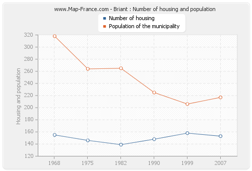 Briant : Number of housing and population