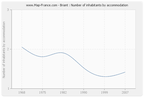 Briant : Number of inhabitants by accommodation