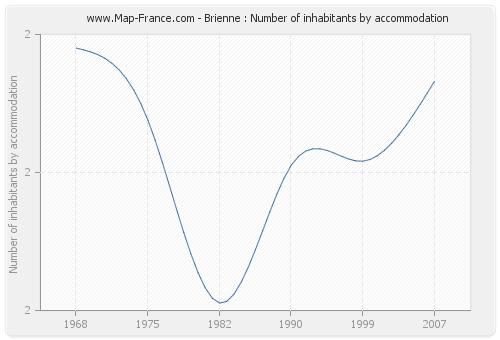 Brienne : Number of inhabitants by accommodation