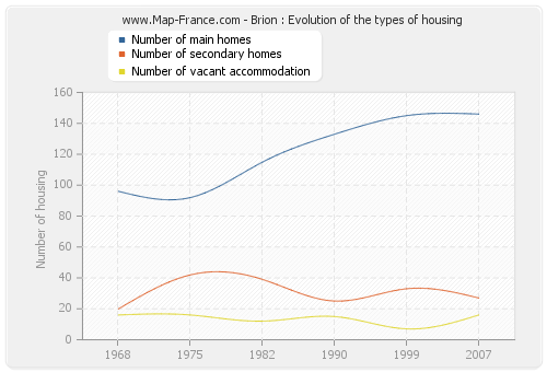 Brion : Evolution of the types of housing