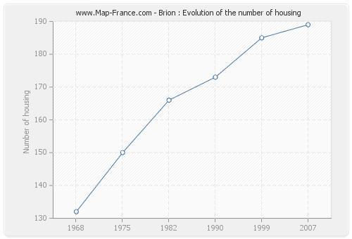 Brion : Evolution of the number of housing