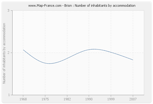 Brion : Number of inhabitants by accommodation