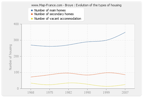 Broye : Evolution of the types of housing