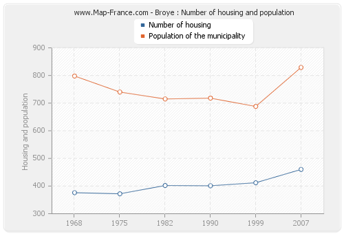 Broye : Number of housing and population