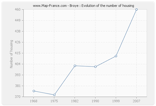 Broye : Evolution of the number of housing