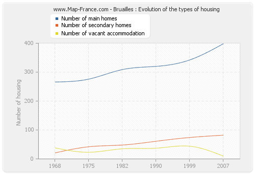 Bruailles : Evolution of the types of housing