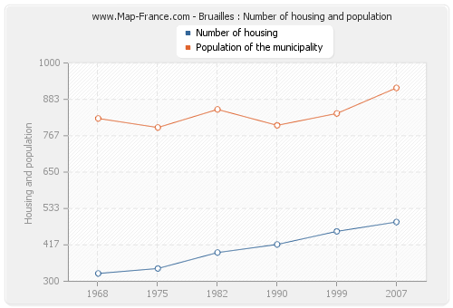 Bruailles : Number of housing and population