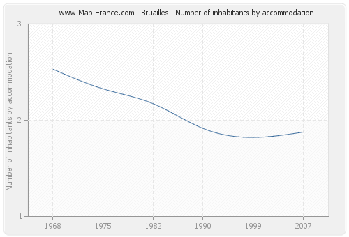 Bruailles : Number of inhabitants by accommodation