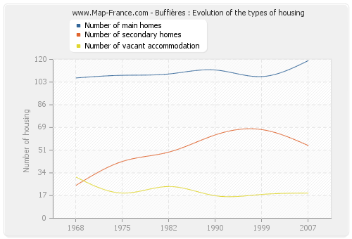 Buffières : Evolution of the types of housing