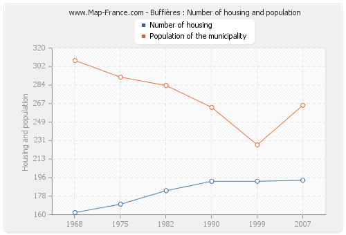 Buffières : Number of housing and population