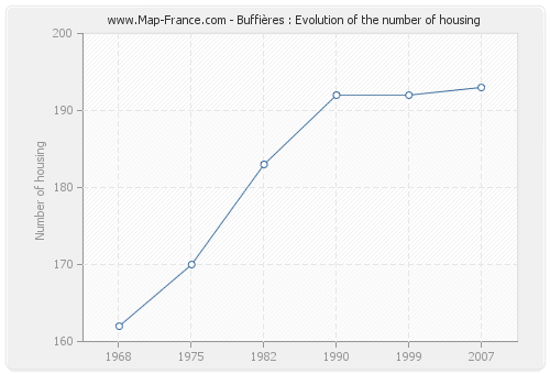 Buffières : Evolution of the number of housing