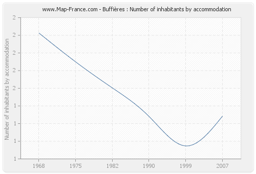 Buffières : Number of inhabitants by accommodation