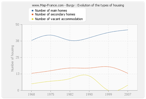 Burgy : Evolution of the types of housing