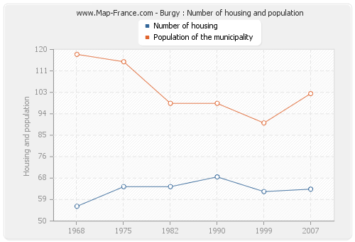 Burgy : Number of housing and population