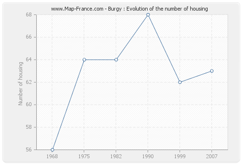 Burgy : Evolution of the number of housing