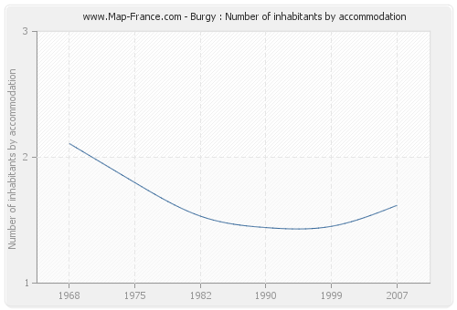 Burgy : Number of inhabitants by accommodation