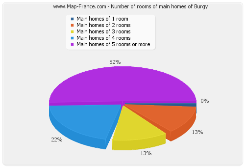 Number of rooms of main homes of Burgy