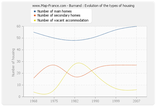 Burnand : Evolution of the types of housing