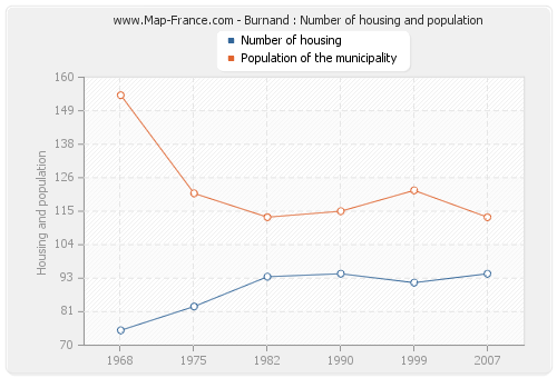 Burnand : Number of housing and population
