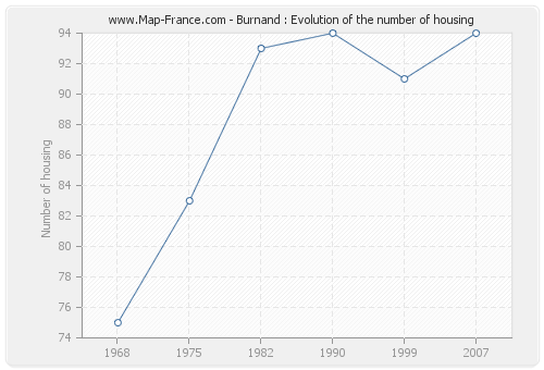 Burnand : Evolution of the number of housing