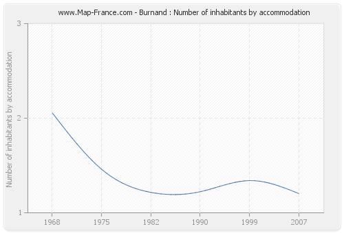 Burnand : Number of inhabitants by accommodation