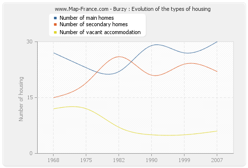 Burzy : Evolution of the types of housing