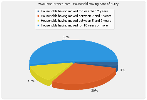 Household moving date of Burzy