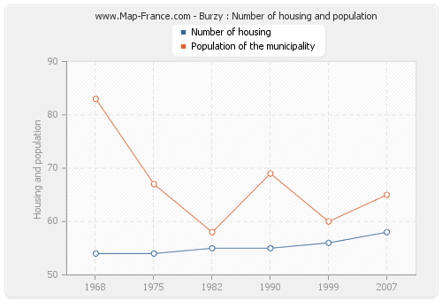 Burzy : Number of housing and population