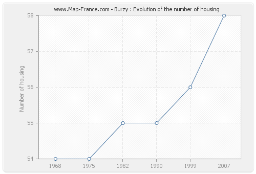 Burzy : Evolution of the number of housing