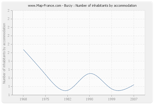 Burzy : Number of inhabitants by accommodation