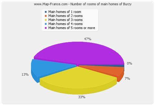 Number of rooms of main homes of Burzy