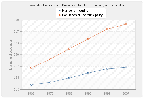 Bussières : Number of housing and population