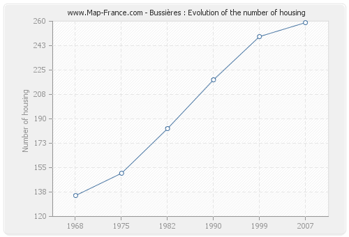 Bussières : Evolution of the number of housing