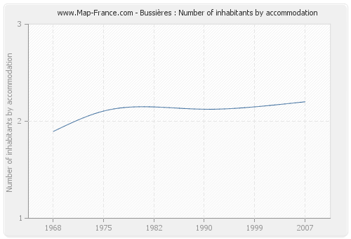 Bussières : Number of inhabitants by accommodation