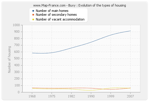 Buxy : Evolution of the types of housing