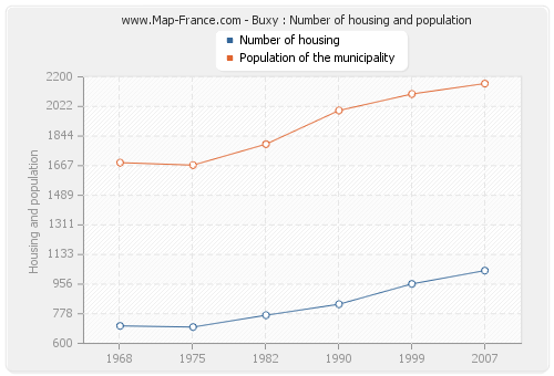 Buxy : Number of housing and population