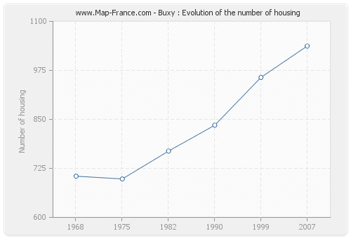 Buxy : Evolution of the number of housing