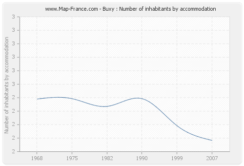 Buxy : Number of inhabitants by accommodation