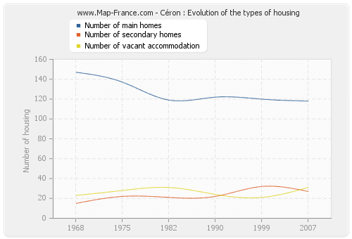 Céron : Evolution of the types of housing