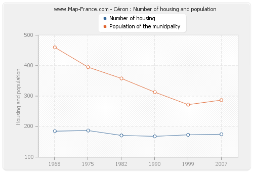 Céron : Number of housing and population