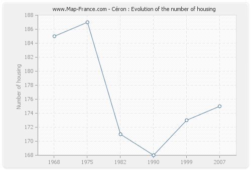 Céron : Evolution of the number of housing