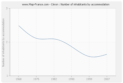 Céron : Number of inhabitants by accommodation