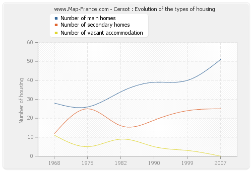 Cersot : Evolution of the types of housing