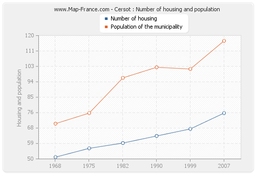 Cersot : Number of housing and population