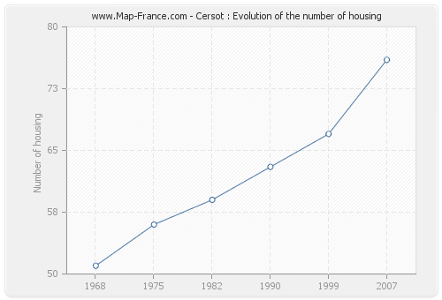 Cersot : Evolution of the number of housing