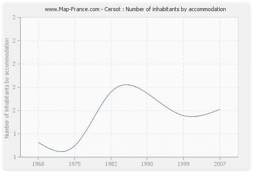 Cersot : Number of inhabitants by accommodation