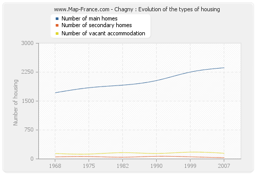 Chagny : Evolution of the types of housing