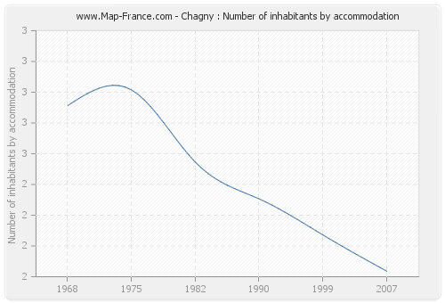 Chagny : Number of inhabitants by accommodation