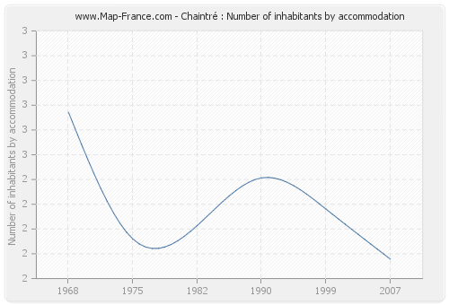 Chaintré : Number of inhabitants by accommodation