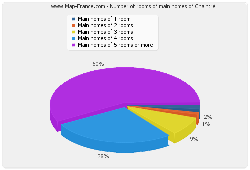 Number of rooms of main homes of Chaintré